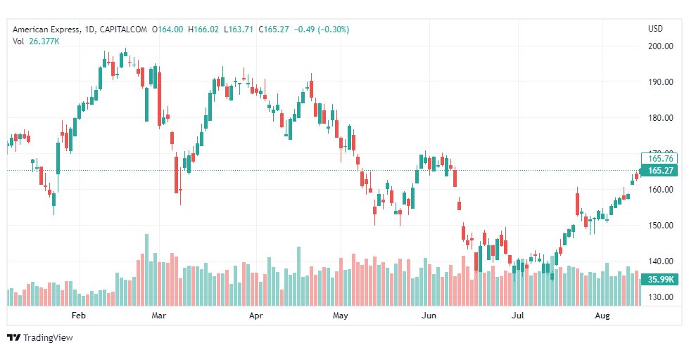 تحليل سهم أمريكان اكسبريس-AXP-AMERICAN-STOCK-16-8-2022