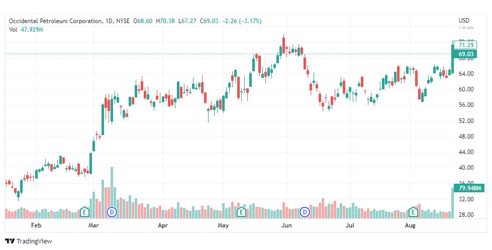 تحليل سهم أوكسيدنتال بتروليوم-OXY-STOCK-23-8-2022