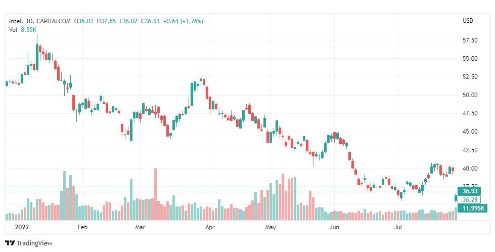 تحليل سهم إنتل-INTL-INTEL-STOCK-2-8-2022