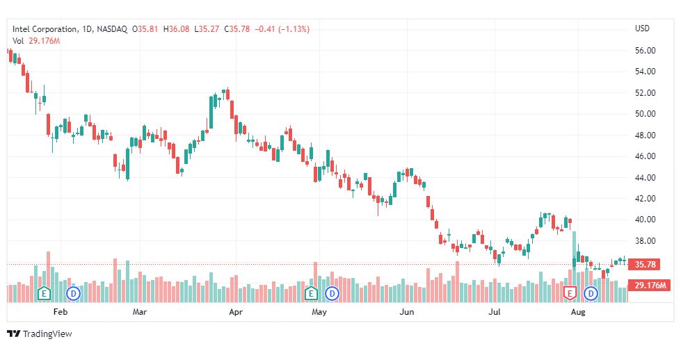 تحليل سهم انتل-INTC-INTEL-STOCK-18-8-2022