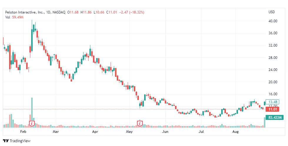 تحليل سهم بلتون-PELTON-STOCK-26-8-2022