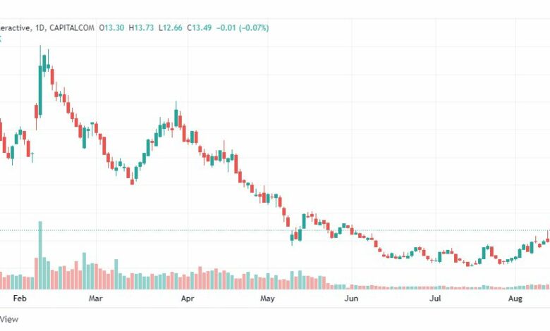 تحليل سهم بلتون-PTON-PILTON-INTTERACTIVE-STOCK-16-8-2022