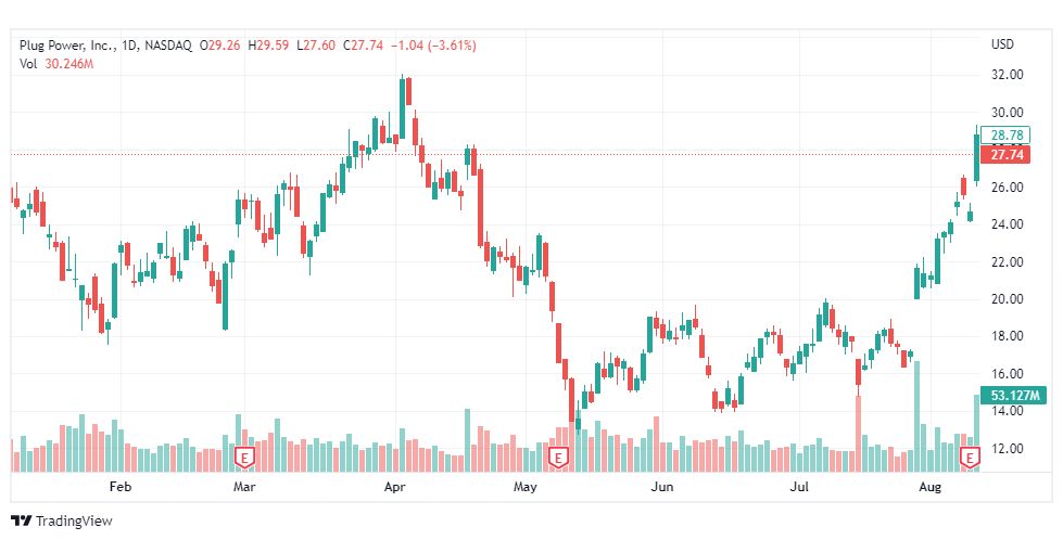 تحليل سهم بلج باور-BLUGPOWER-STOCK-BP-STOCK-12-8-2022
