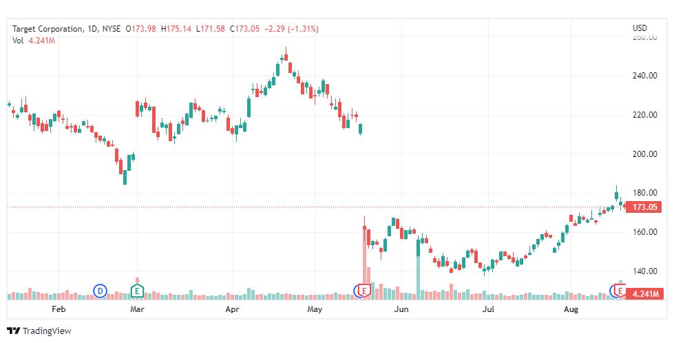 تحليل سهم تارجت-TRT-TARGET-STOCK-19-8-2022