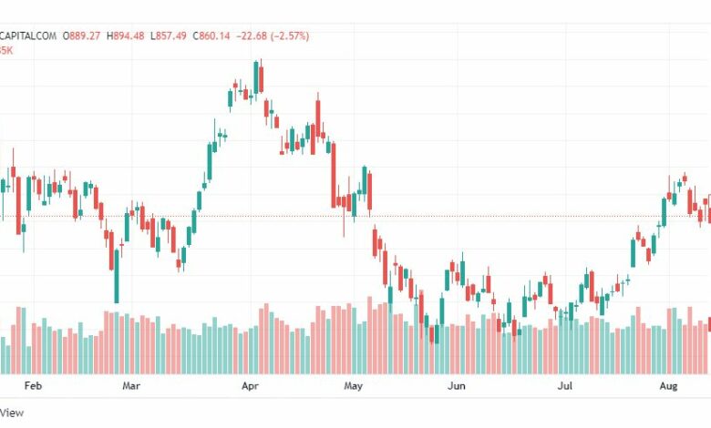 تحليل سهم تسلا-TSLA-TESLA-STOCK-12-8-2022