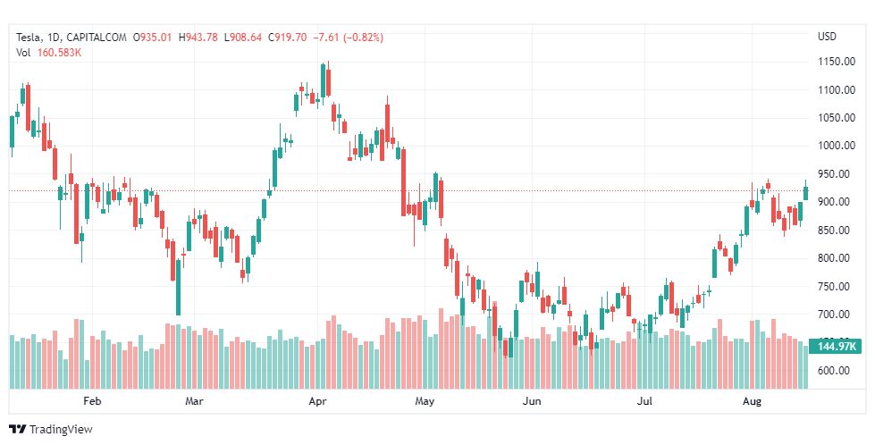 تحليل سهم تسلا-TSLA-TESLA-STOCK-17-8-2022