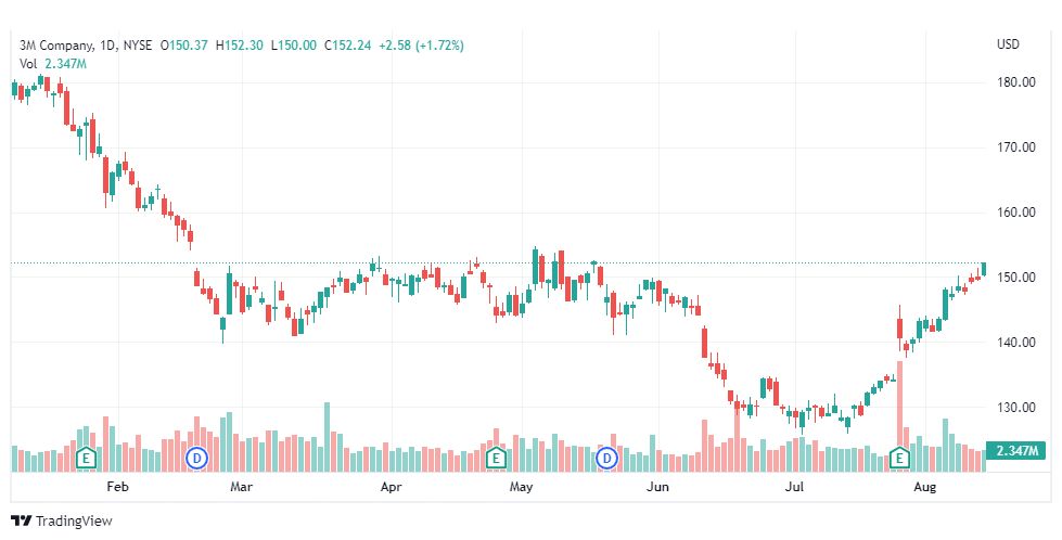 تحليل سهم ثري إم-MMM-3M-STOCK-15-8-2022
