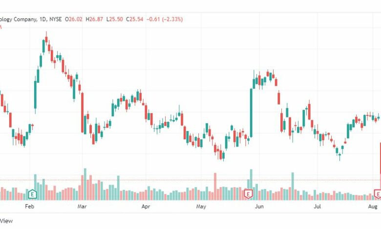 تحليل سهم دي إكس سي-DXC-STOCK-8-8-2022