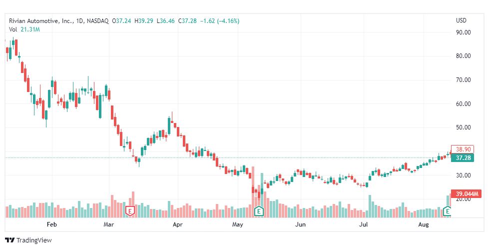 تحليل سهم ريفيان-RIVN-RIVIAN-STOCK-16-8-2022