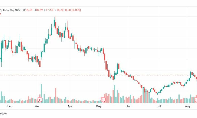 تحليل سهم سويت جرين-SG-STOCK-12-8-2022