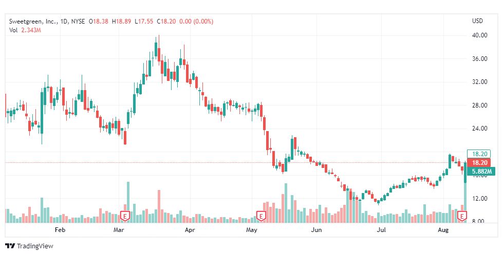تحليل سهم سويت جرين-SG-STOCK-12-8-2022