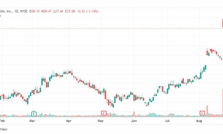 تحليل سهم سيجنفاي هيلث-SGFY-STOCK-24-8-2022