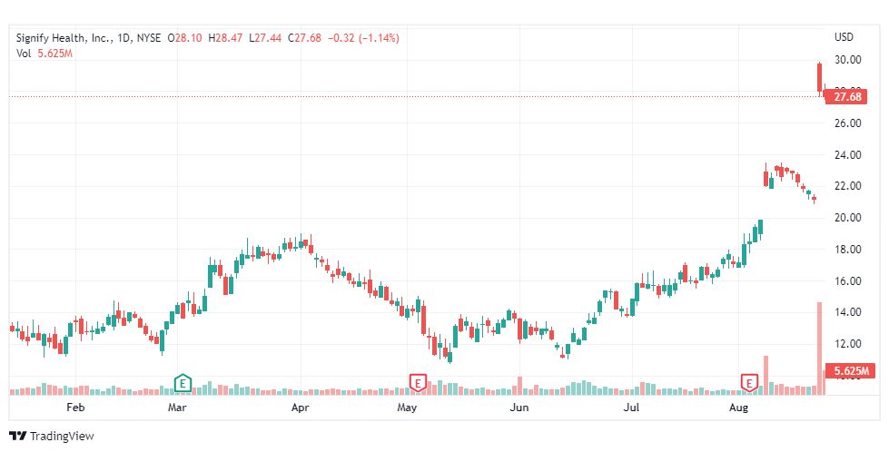 تحليل سهم سيجنفاي هيلث-SGFY-STOCK-24-8-2022