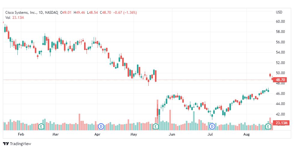تحليل سهم سيسكو-CICO-CISCO-STOCK-22-8-2022