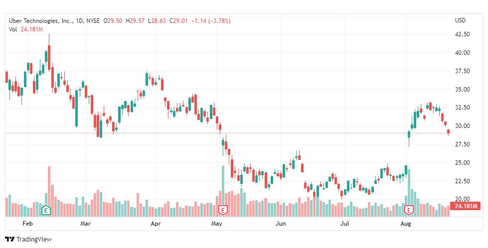 تحليل سهم شركة أوبر-UBER-STOCK-22-8-2022