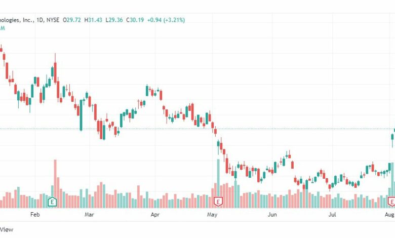 تحليل سهم شركة أوبر-UBER-STOCK-4-8-2022