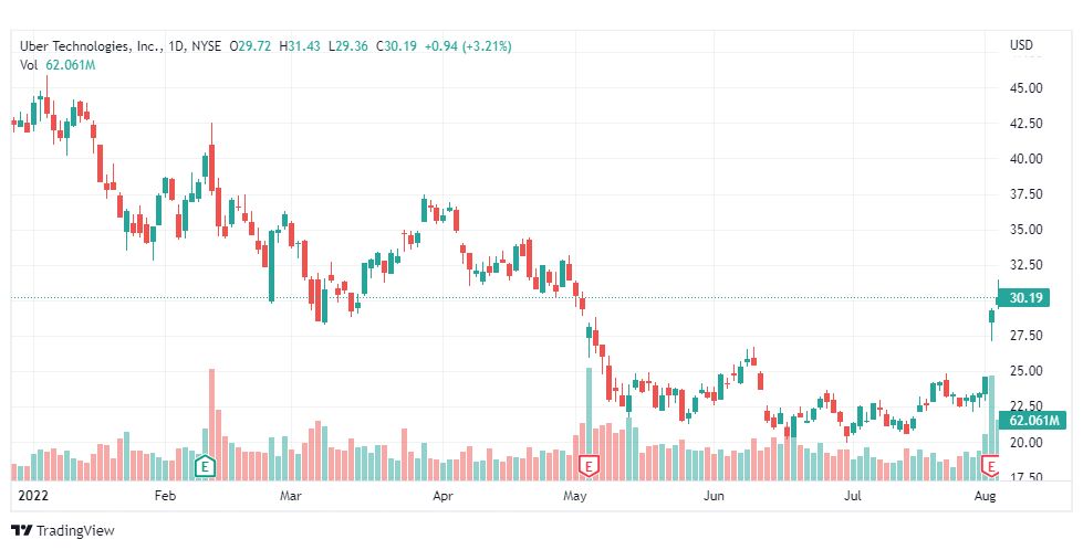 تحليل سهم شركة أوبر-UBER-STOCK-4-8-2022