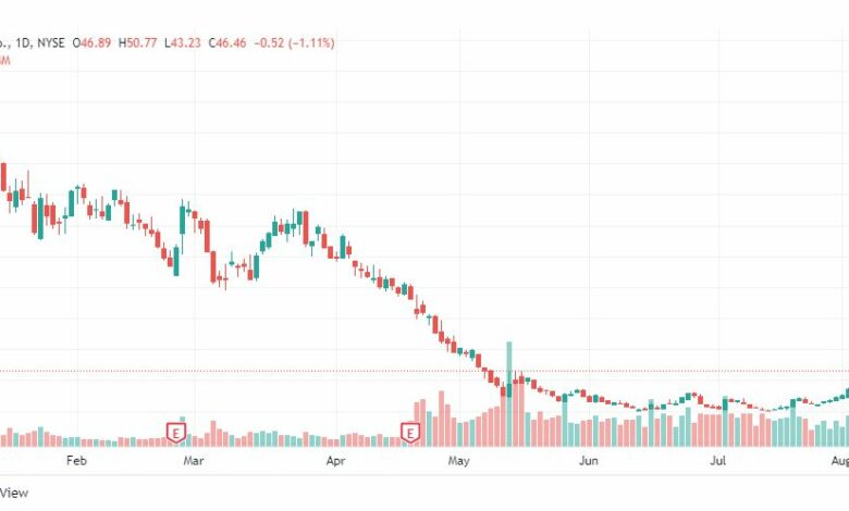 تحليل سهم كارفانا-CARVANA-STOCK-9-8-2022