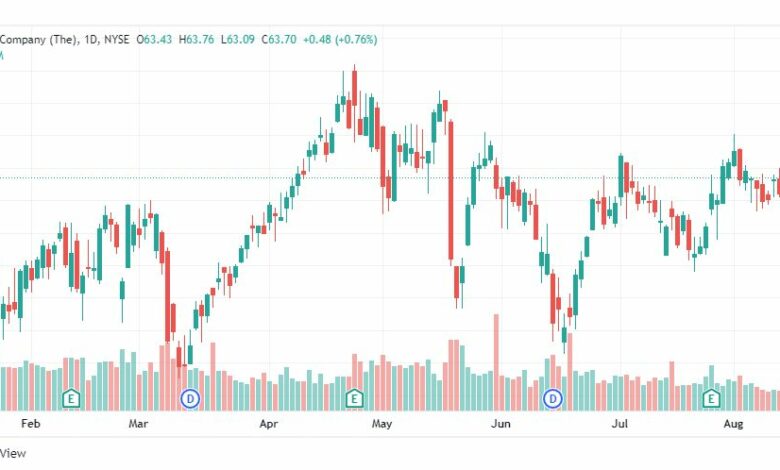 تحليل سهم كوكاكولا-KO-COCA-COLA-STOCK-15-8-2022