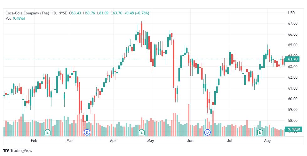تحليل سهم كوكاكولا-KO-COCA-COLA-STOCK-15-8-2022