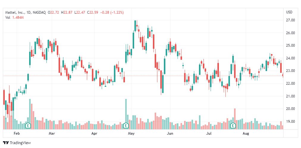 تحليل سهم ماتيل-MAT-MATTEL-STOCK-30-8-2022
