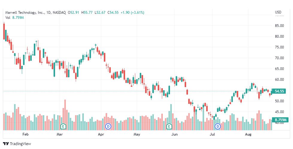 تحليل سهم مارفل تكنولوجي-MRVL-MARVEL-STOCK-19-8-2022تحليل سهم مارفل تكنولوجي-MRVL-MARVEL-STOCK-19-8-2022