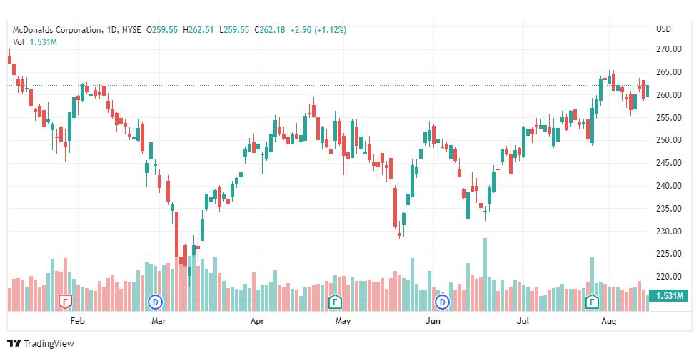 تحليل سهم ماكدونالدز-MCD-MACDONALDS-STOCK-15-8-2022
