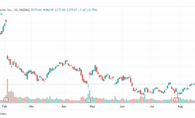 تحليل سهم ميتا فيس بوك-META-FACEBOOK-STOCK-17-8-2022