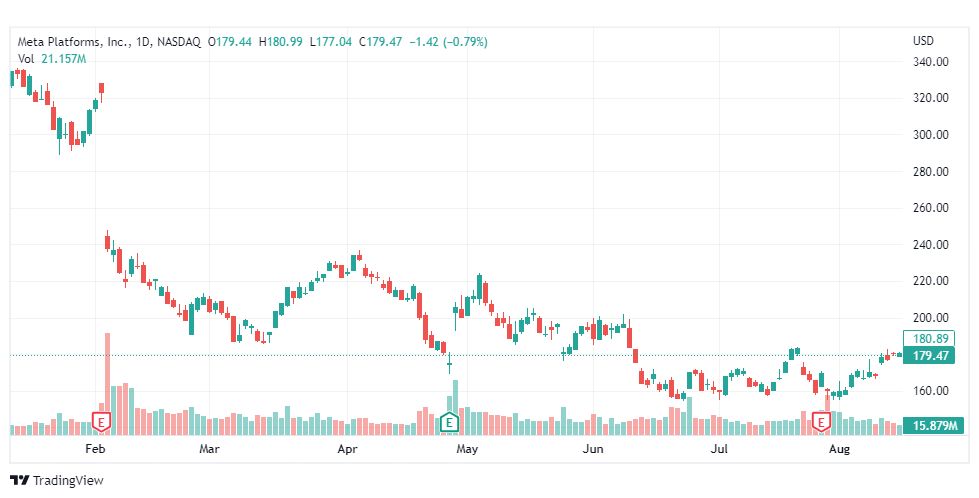 تحليل سهم ميتا فيس بوك-META-FACEBOOK-STOCK-17-8-2022
