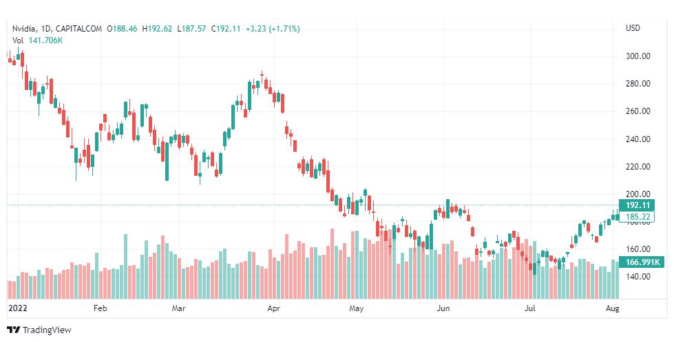 تحليل سهم نفيديا-NVIDIA-STOCK-5-8-2022