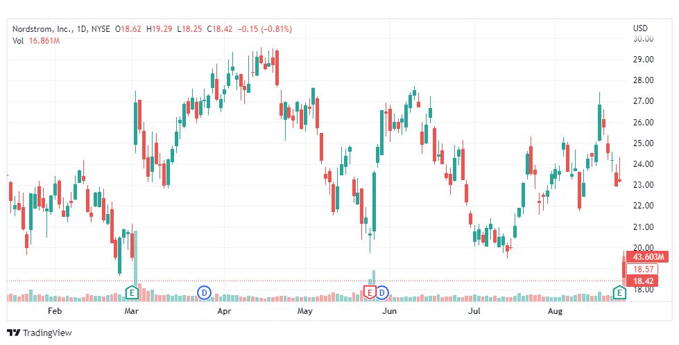 تحليل سهم نورد ستروم-NORDSTROM-STOCK-JWN-26-8-2022
