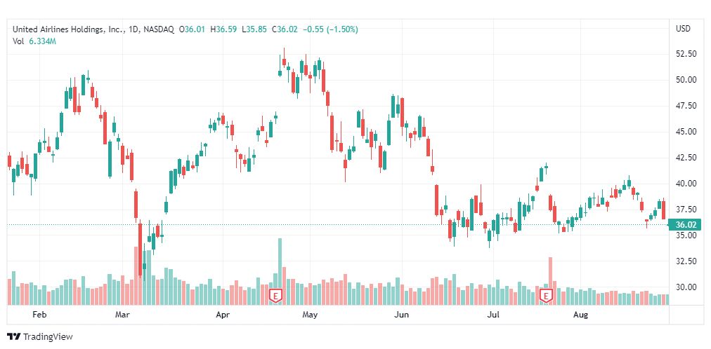 تحليل سهم يونايتد إيرلاينز-UNITED-AIRLINES-STOCK-30-8-2022