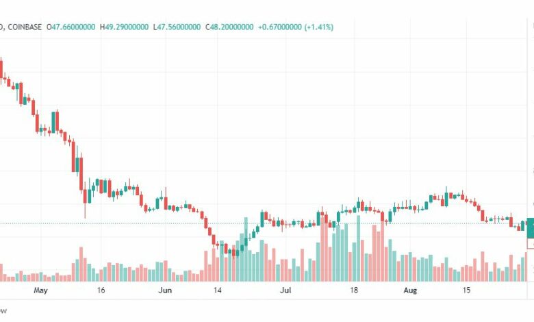 تحليل عملة كومباند-COMP-USD-COMPOUND-COIN-31-8-2022
