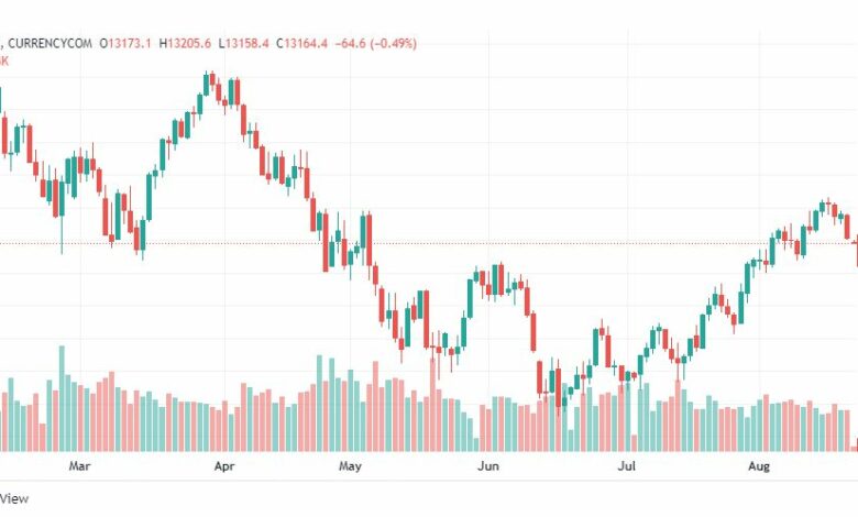 تحليل مؤشر ناسداك الفني-US100-NASDAQ-22-8-2022