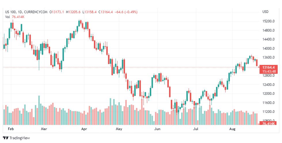 تحليل مؤشر ناسداك الفني-US100-NASDAQ-22-8-2022