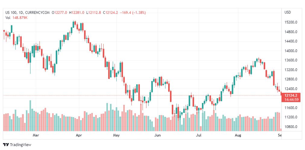 تحليل ناسداك الفني-US100-NASDAQ-1-9-2022