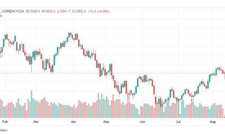 تحليل ناسداك الفني-US100-NASDAQ-10-8-2022