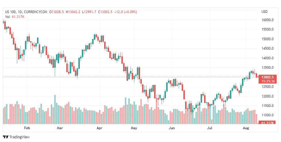 تحليل ناسداك الفني-US100-NASDAQ-10-8-2022