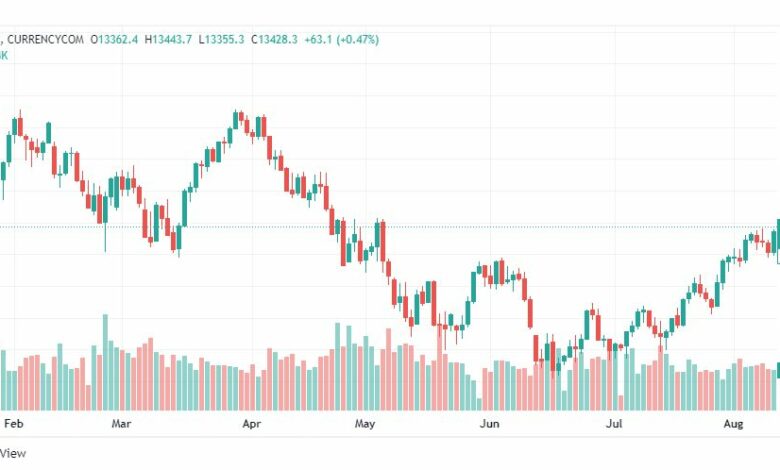 تحليل ناسداك الفني-US100-NASDAQ-11-8-2022