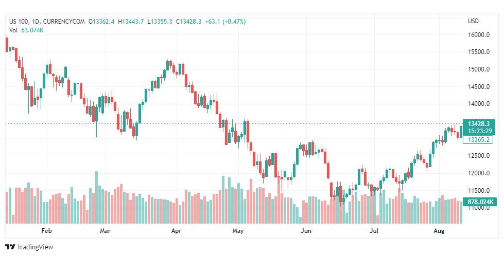 تحليل ناسداك الفني-US100-NASDAQ-11-8-2022
