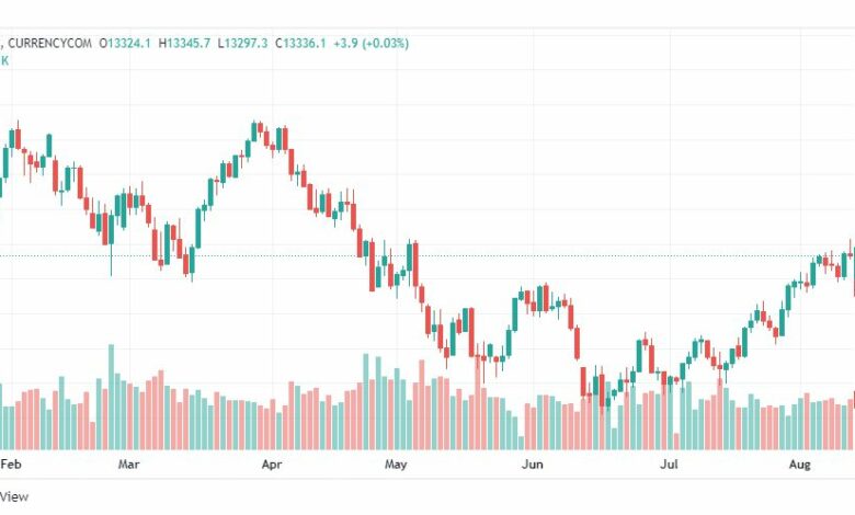 تحليل ناسداك الفني-US100-NASDAQ-12-8-2022