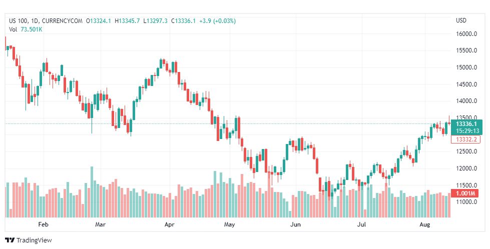 تحليل ناسداك الفني-US100-NASDAQ-12-8-2022