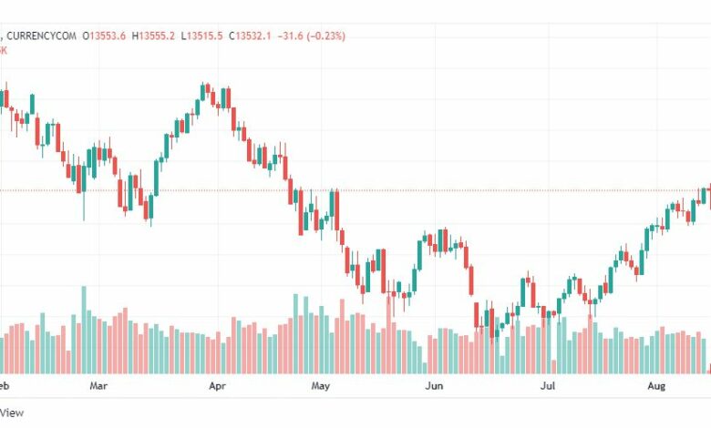تحليل ناسداك الفني-US100-NASDAQ-15-8-2022