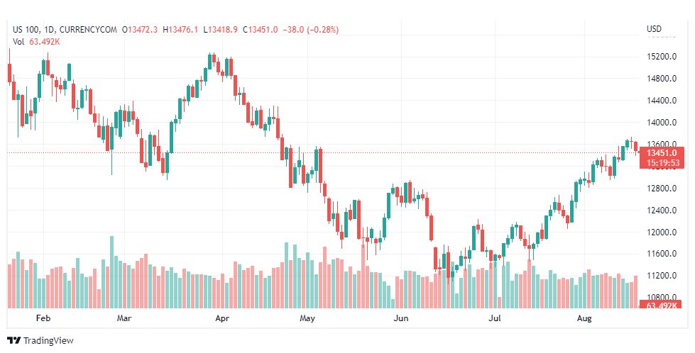 تحليل ناسداك الفني-US100-NASDAQ-18-8-2022