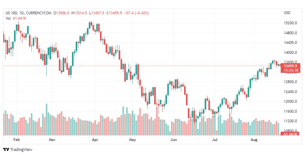 تحليل ناسداك الفني-US100-NASDAQ-19-8-2022