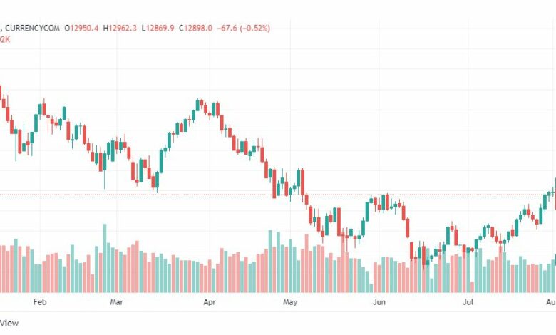 تحليل ناسداك الفني-US100-NASDAQ-2-8-2022
