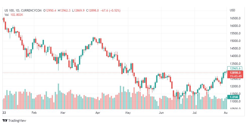 تحليل ناسداك الفني-US100-NASDAQ-2-8-2022