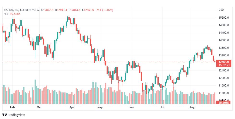 تحليل ناسداك الفني-US100-NASDAQ-24-8-2022