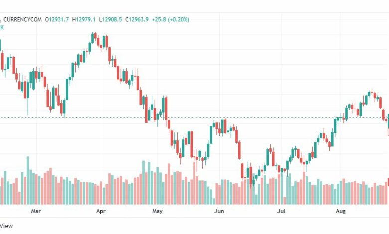 تحليل ناسداك الفني-US100-NASDAQ-25-8-2022