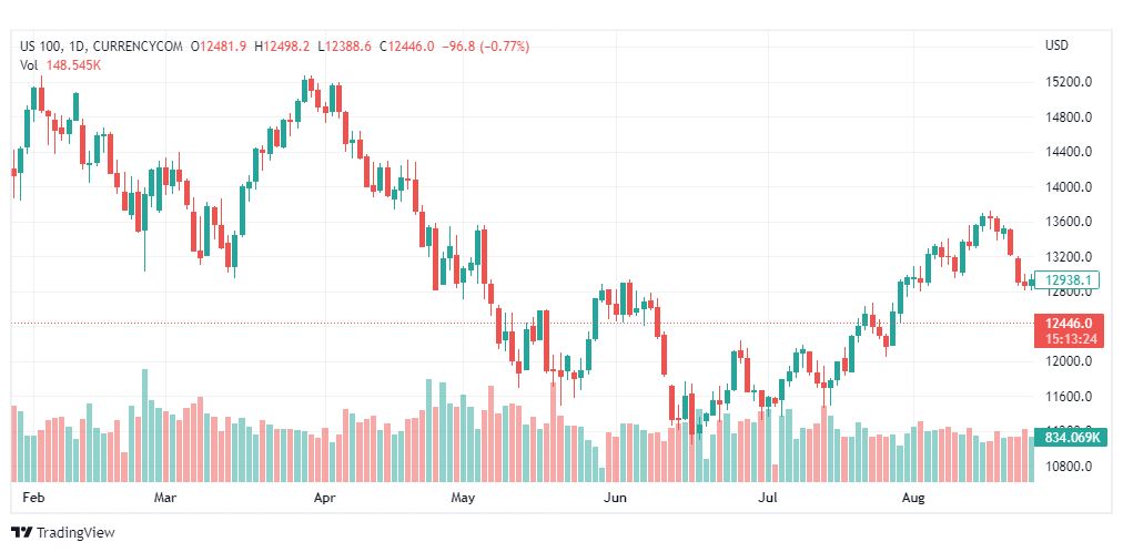 تحليل ناسداك الفني-US100-NASDAQ-29-8-2022